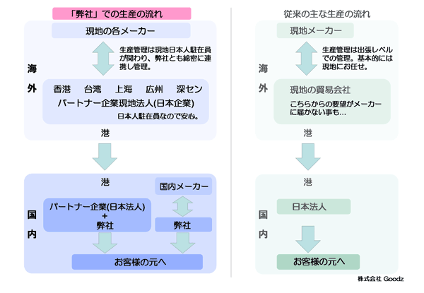 弊社での生産の流れ